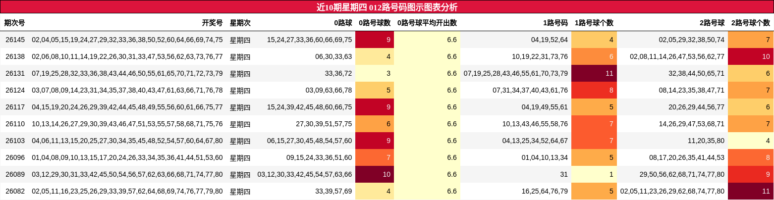 近10期星期四012路号码图示图表分析