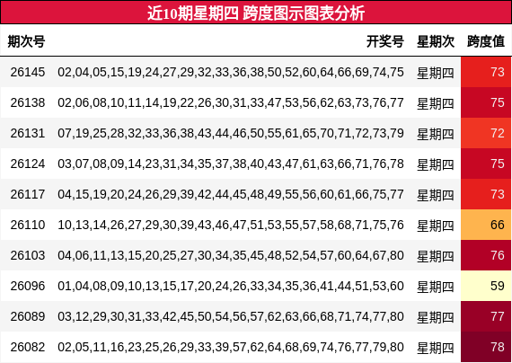 近10期星期四跨度图示图表分析