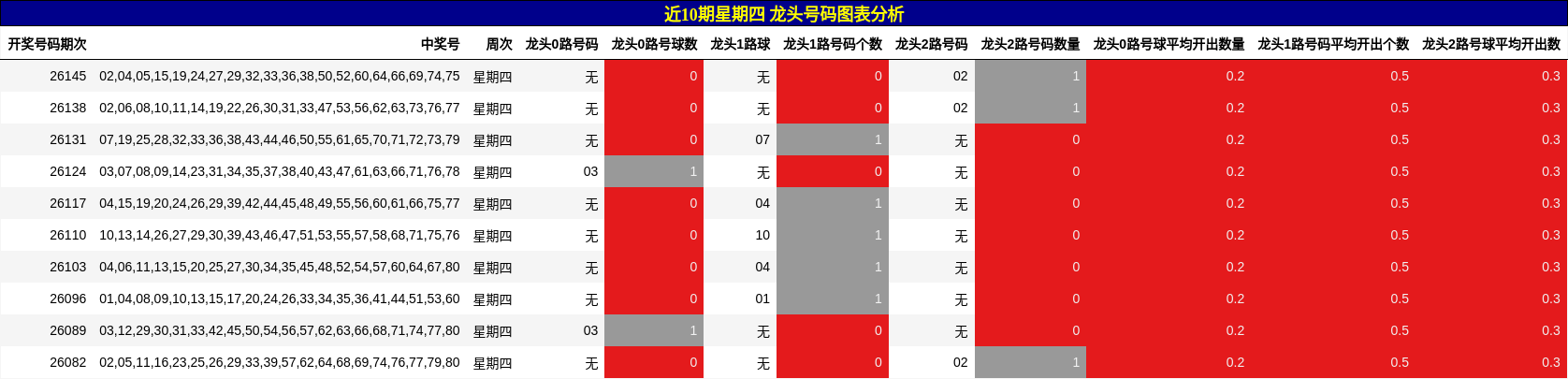 近10期星期四 龙头号码图表分析