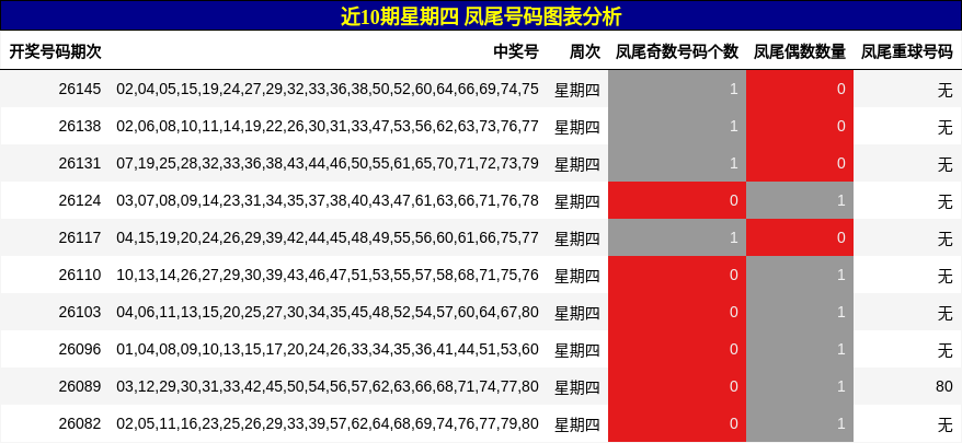 近10期星期四 凤尾号码图表分析