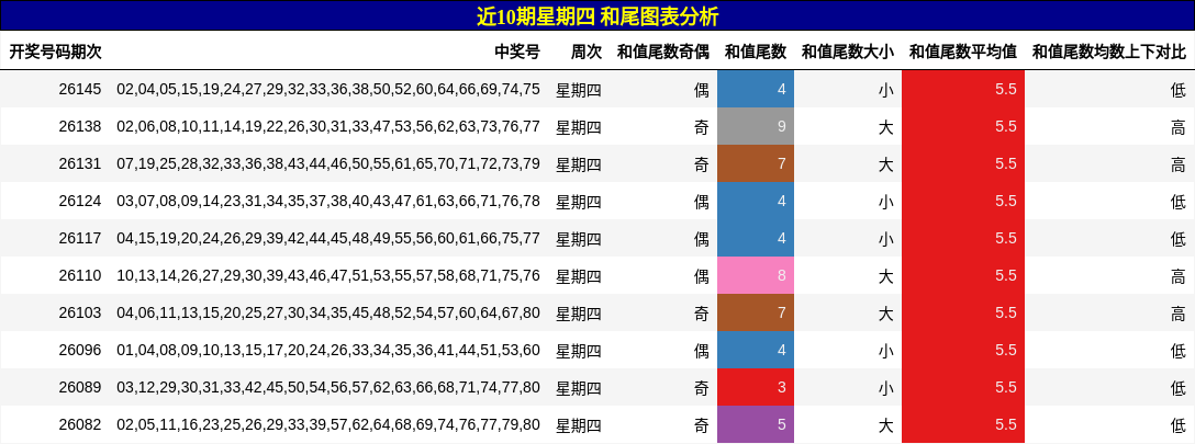 近10期星期四 和尾图表分析