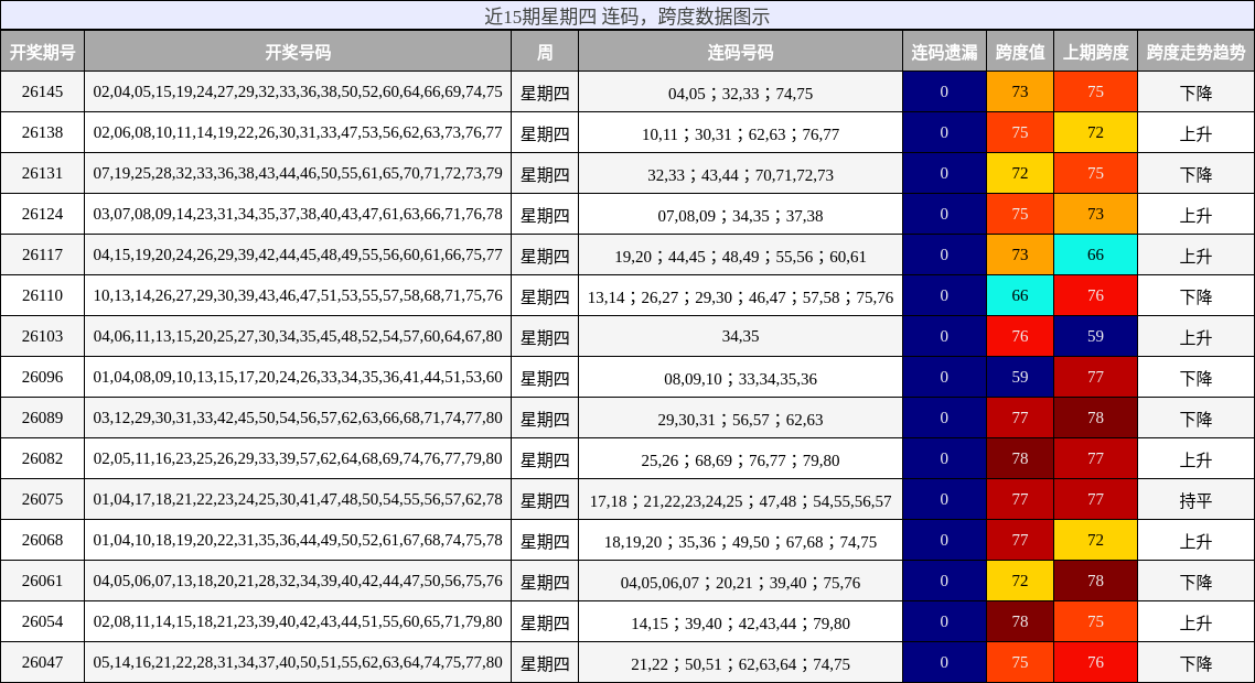 连码分析，跨度分析