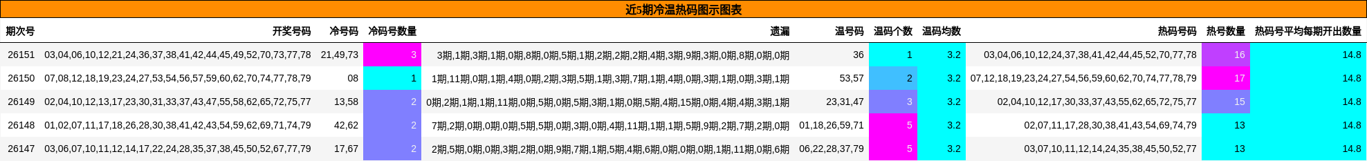 近5期冷温热码图示图表