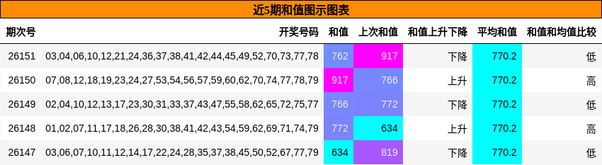 近5期和值图示图表