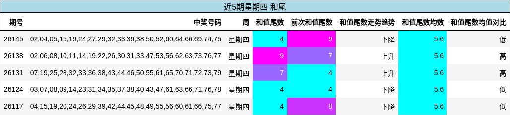 近5期星期四 和尾