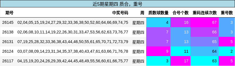 近5期星期四 质合，重号
