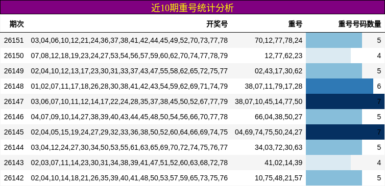 近10期重号统计分析