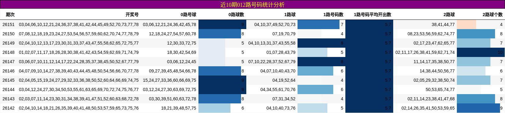 近10期012路号码统计分析