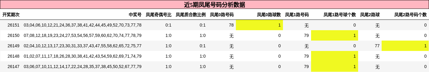凤尾号码分析