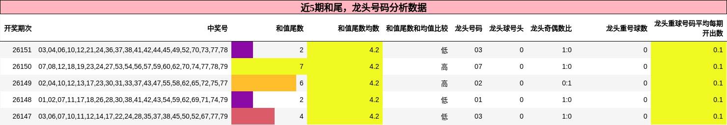 和尾分析，龙头号码分析