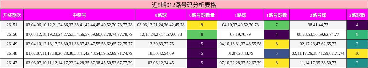近5期012路号码分析表格