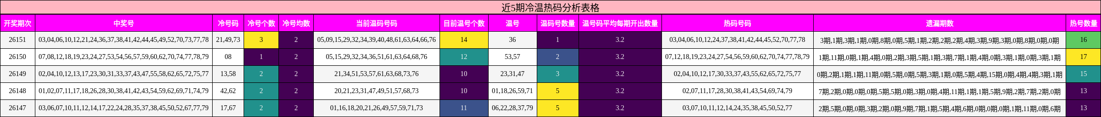 近5期冷温热码分析表格