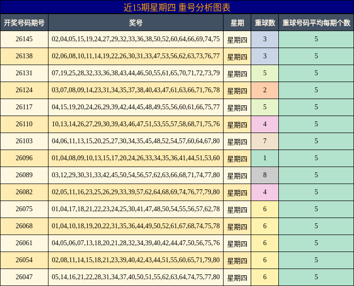 近15期星期四 重号分析图表