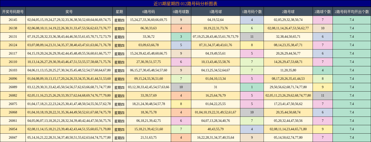 近15期星期四 012路号码分析图表