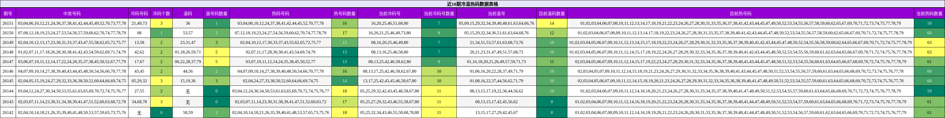 冷温热码分析