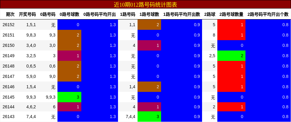 012路号码分析