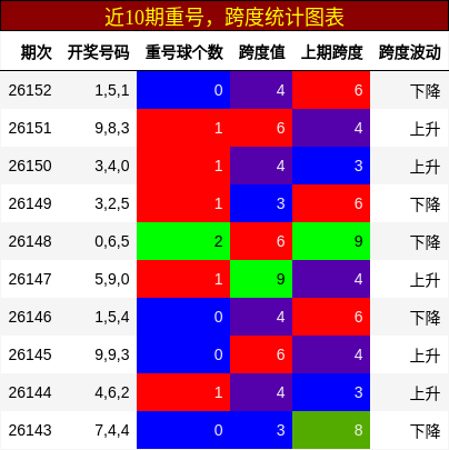 重号分析，跨度分析