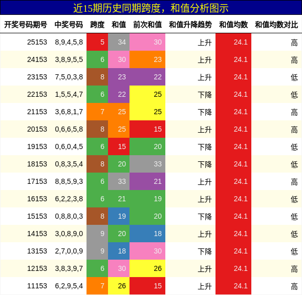 跨度分析，和值分析
