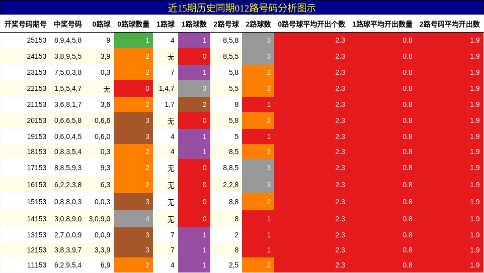 012路号码分析