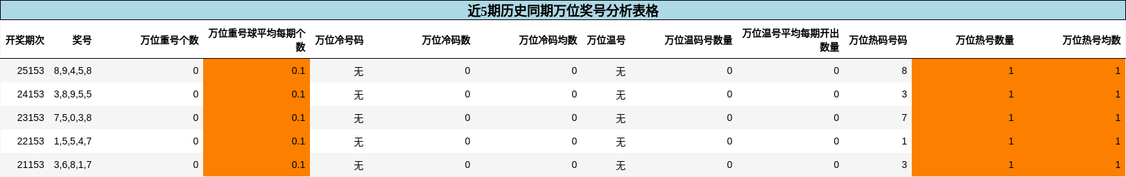 近5期历史同期万位奖号分析表格