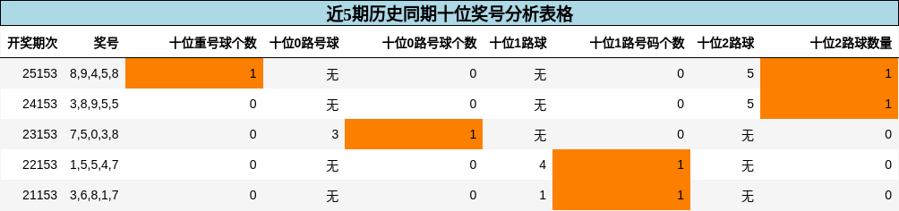 近5期历史同期十位奖号分析表格