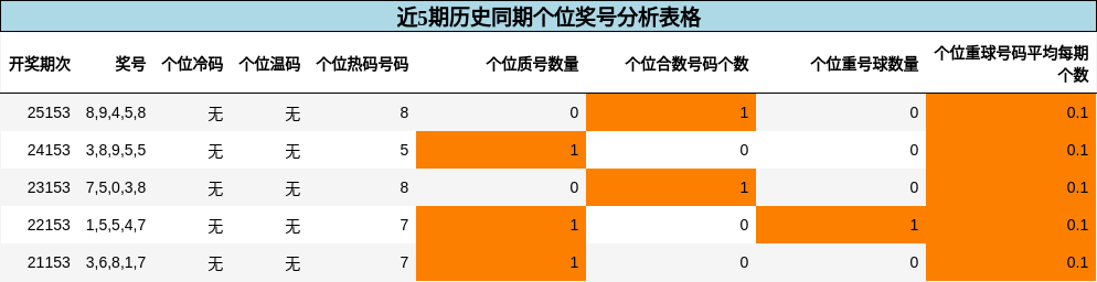 近5期历史同期个位奖号分析表格