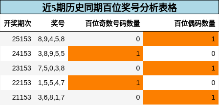 近5期历史同期百位奖号分析表格