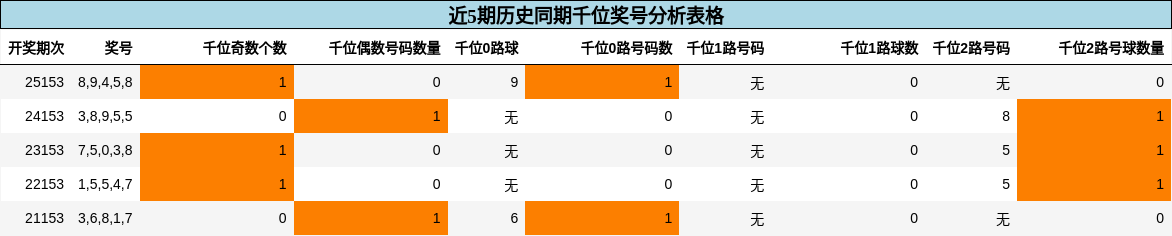 近5期历史同期千位奖号分析表格