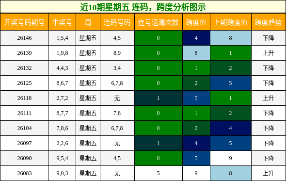 连码分析，跨度分析