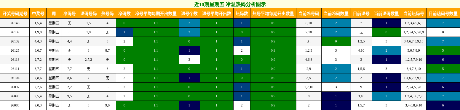 冷温热码分析