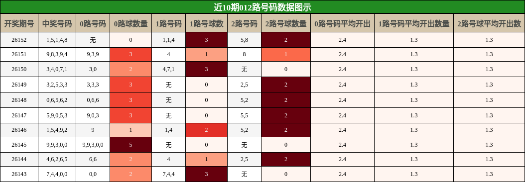 012路号码分析