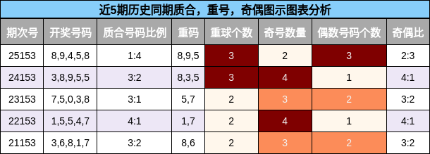 近5期历史同期质合，重号，奇偶图示图表分析
