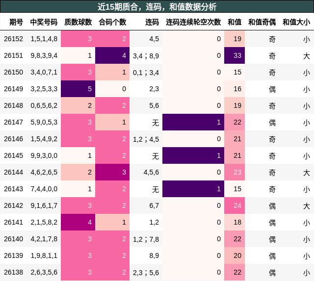 质合分析，连码分析，和值分析