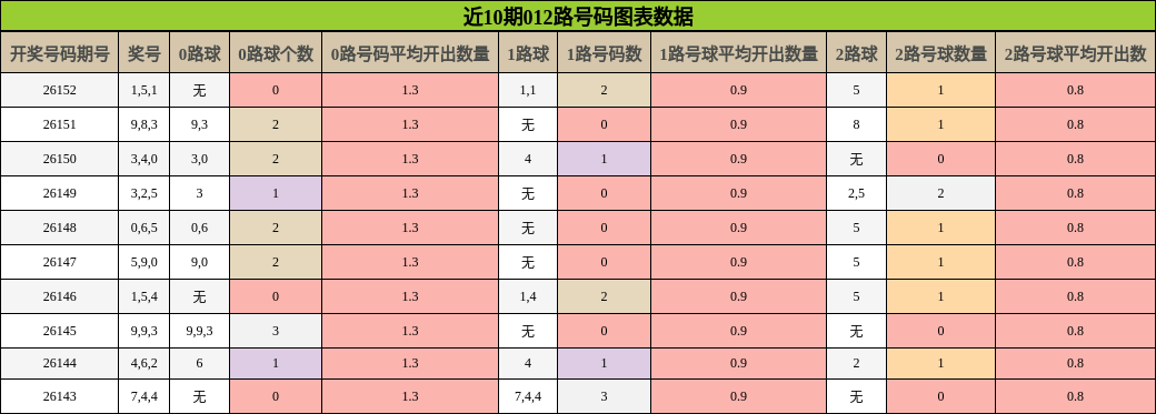 近10期012路号码图表数据