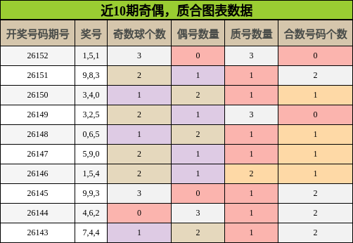 近10期奇偶，质合图表数据