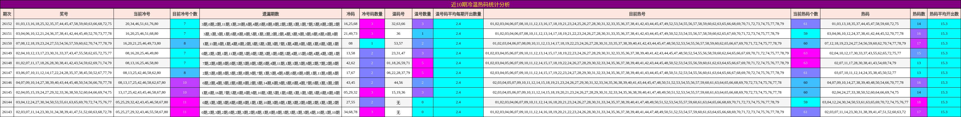 近10期冷温热码统计分析