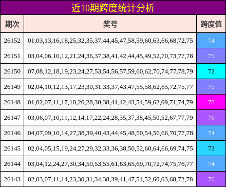 近10期跨度统计分析