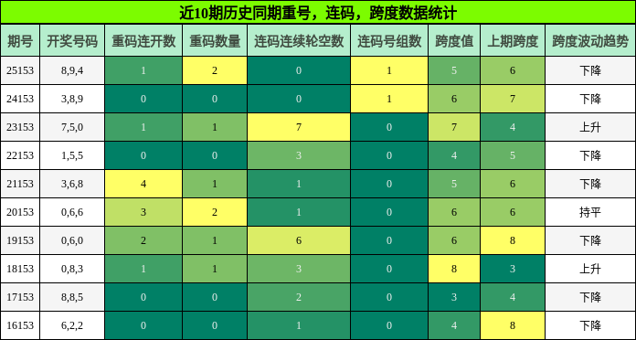 近10期历史同期重号，连码，跨度数据统计