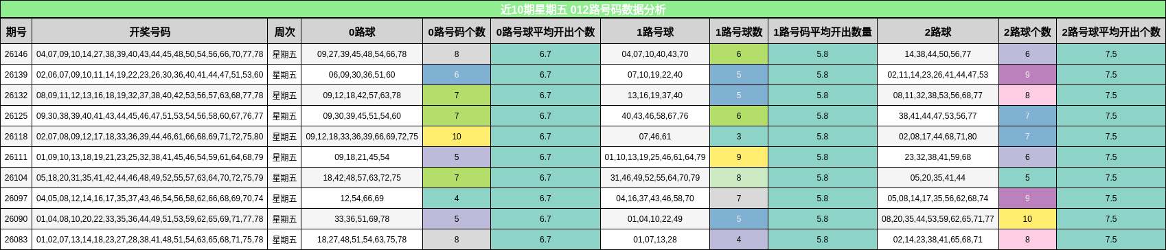 近10期星期五 012路号码数据分析