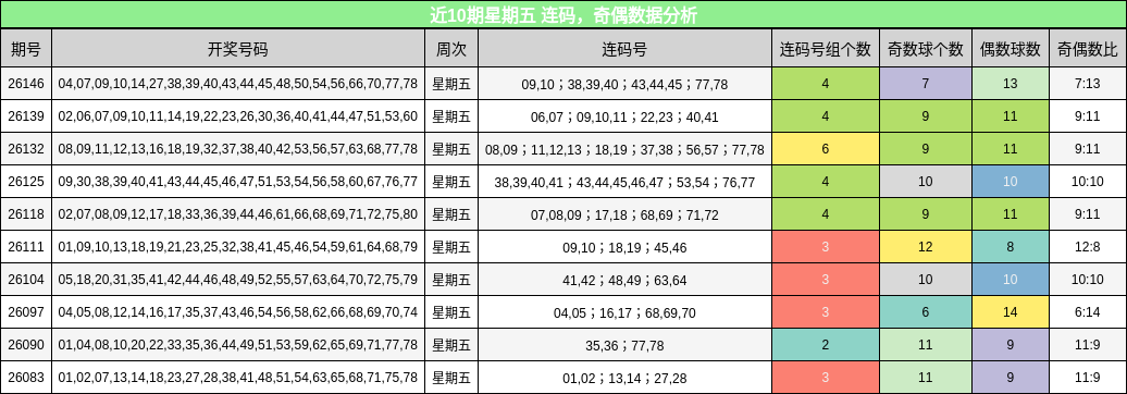 近10期星期五 连码，奇偶数据分析