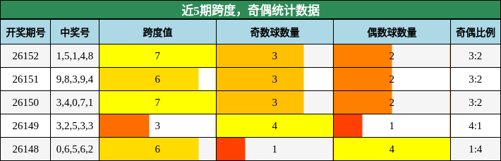 近5期跨度，奇偶统计数据