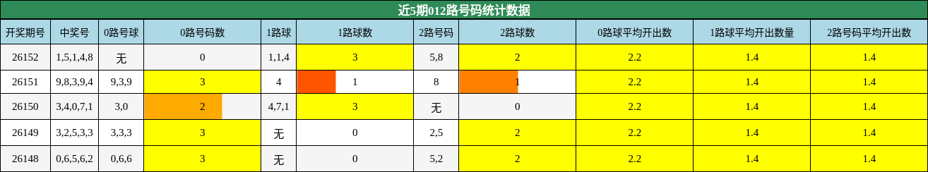 近5期012路号码统计数据