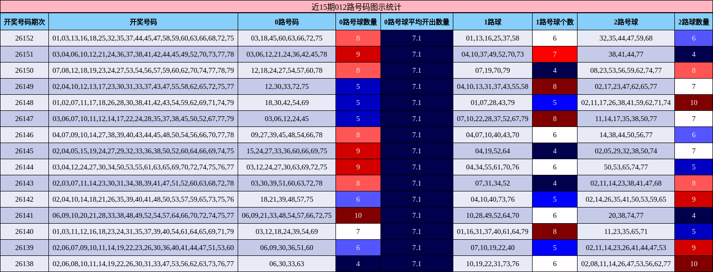 近15期012路号码图示统计