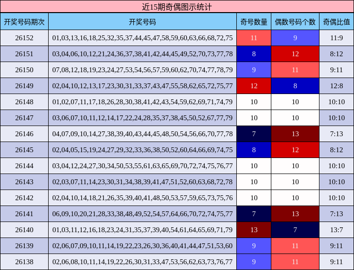 近15期奇偶图示统计