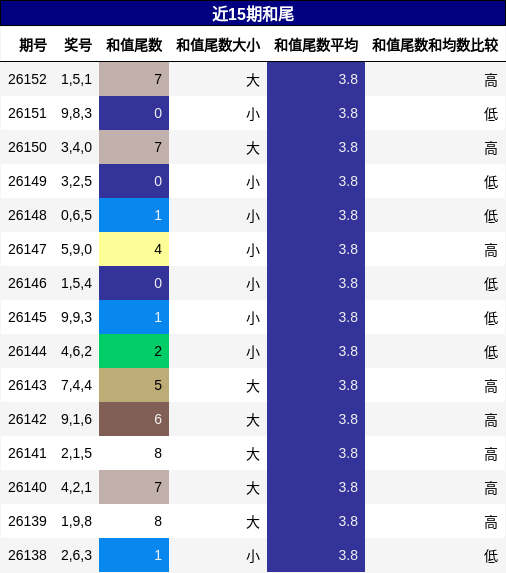 和尾分析