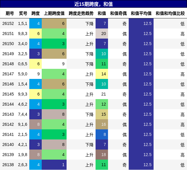 跨度分析，和值分析