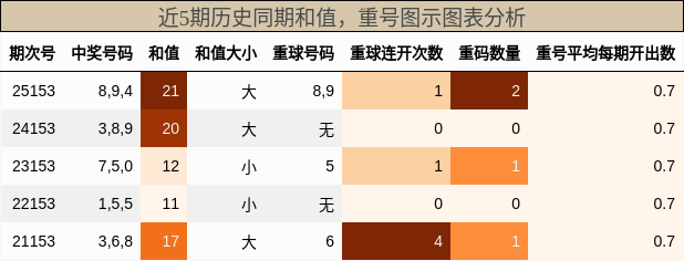 和值分析，重号分析