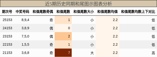 和尾分析