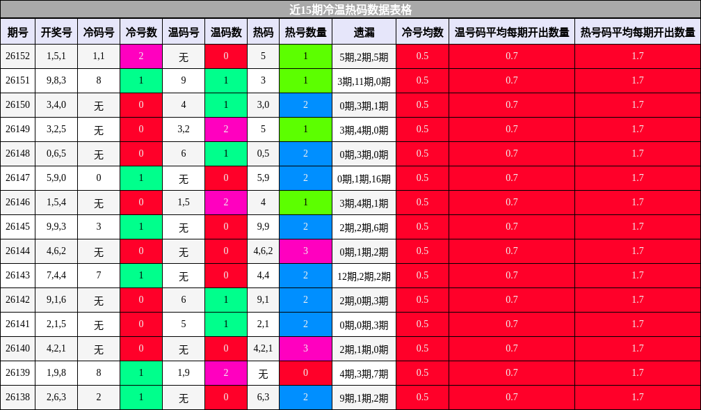 近15期冷温热码数据表格