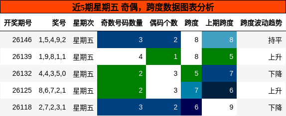奇偶分析，跨度分析